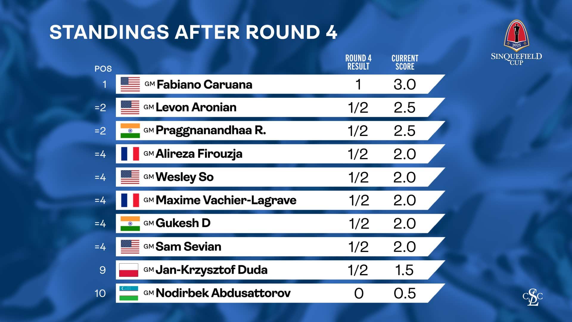 Sinquefield Cup 2025 standings Round 4
