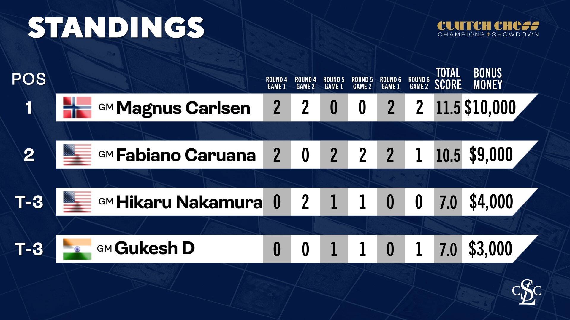 Clutch Chess Champions Showdown Day 2 standings