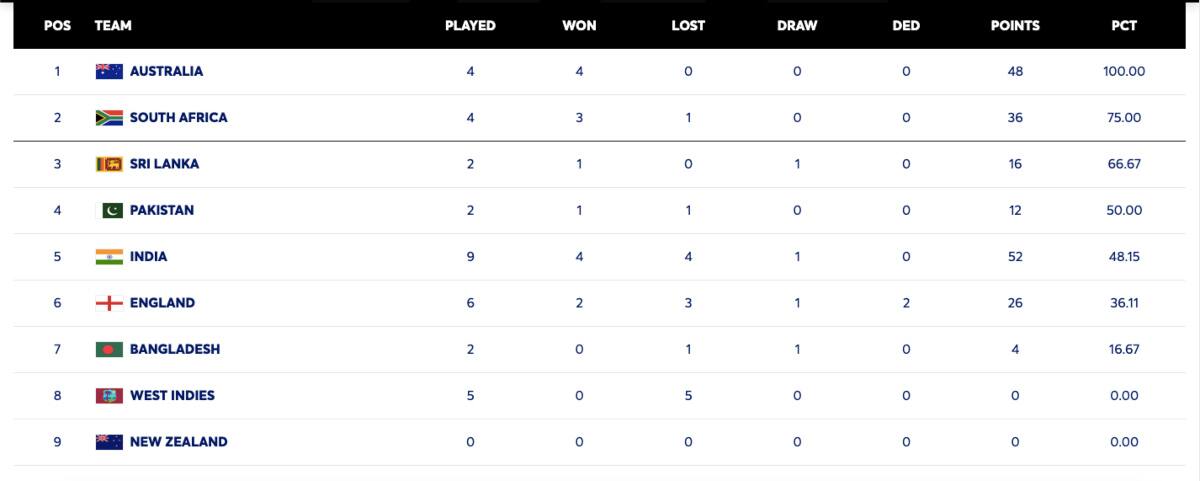 WTC 2025-27 standings
