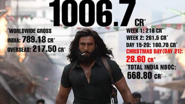 'Dhurandhar' Box-Office: Ranveer Singh's film creates history, smashes Rs 1000 crore worldwide in just 21 days