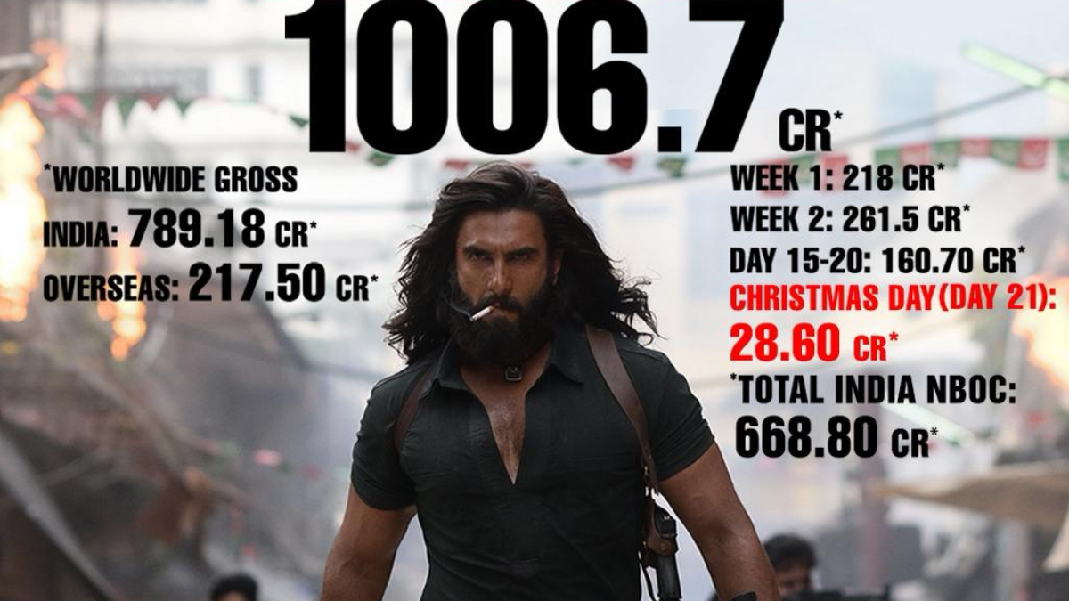 'Dhurandhar' Box-Office: Ranveer Singh's film creates history, smashes Rs 1000 crore worldwide in just 21 days 'Dhurandhar' Box-Office: Ranveer Singh's film creates history, smashes Rs 1000 crore worldwide in just 21 days