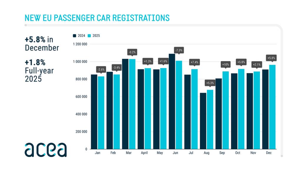 Europe buys more electric vehicles than petrol cars for first time 