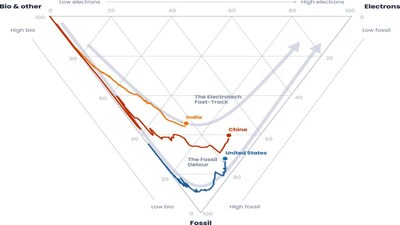 Source: IEA, IIASA, Ember analysis • This is a ternary chart showing the relative contribution of three aggregated energy carriers – fossil, bio & other, and electrons – that sum to total final energy. 'Bio & other' refers to biomass and other energy such as heat