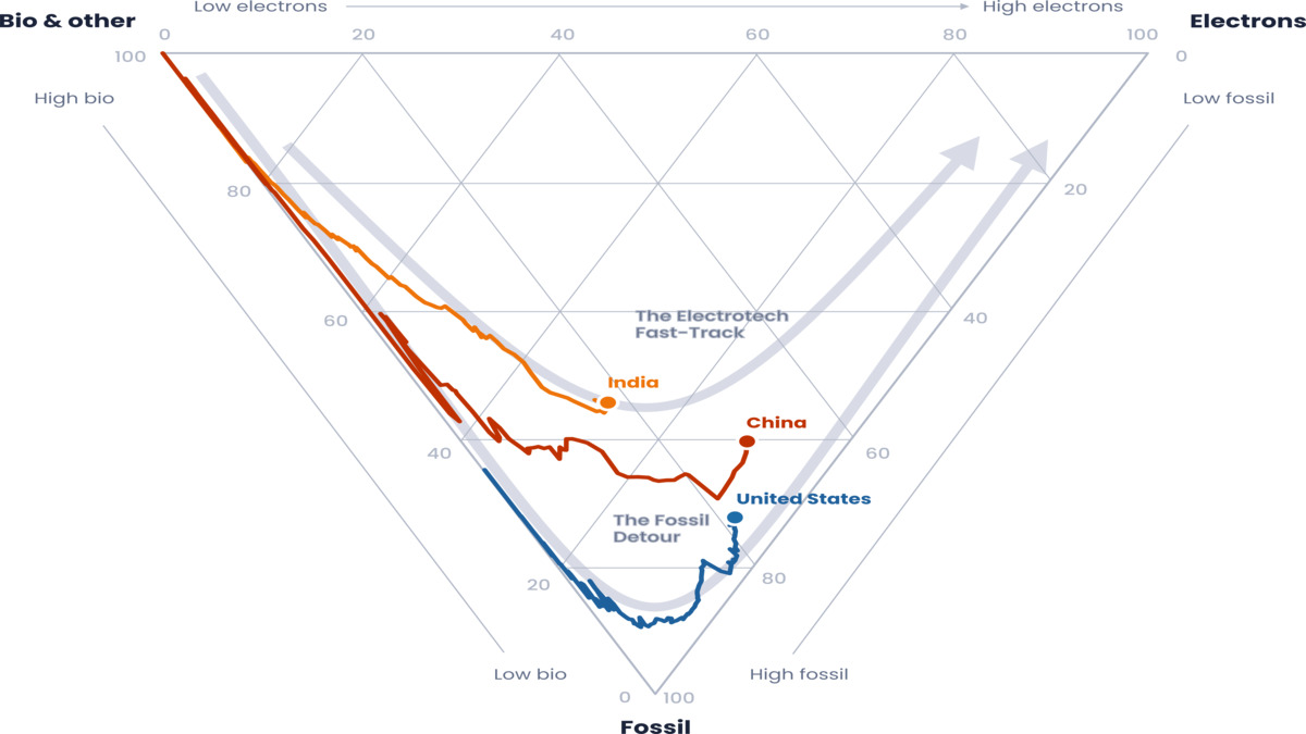 India’s green leap: Electrifies faster than China did — and burns fewer fossil fuels per capita India’s green leap: Electrifies faster than China did — and burns fewer fossil fuels per capita