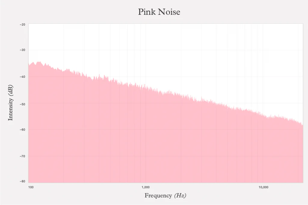 A visual representation of pink noise, which emphasises lower frequencies and is often described as softer than white noise.