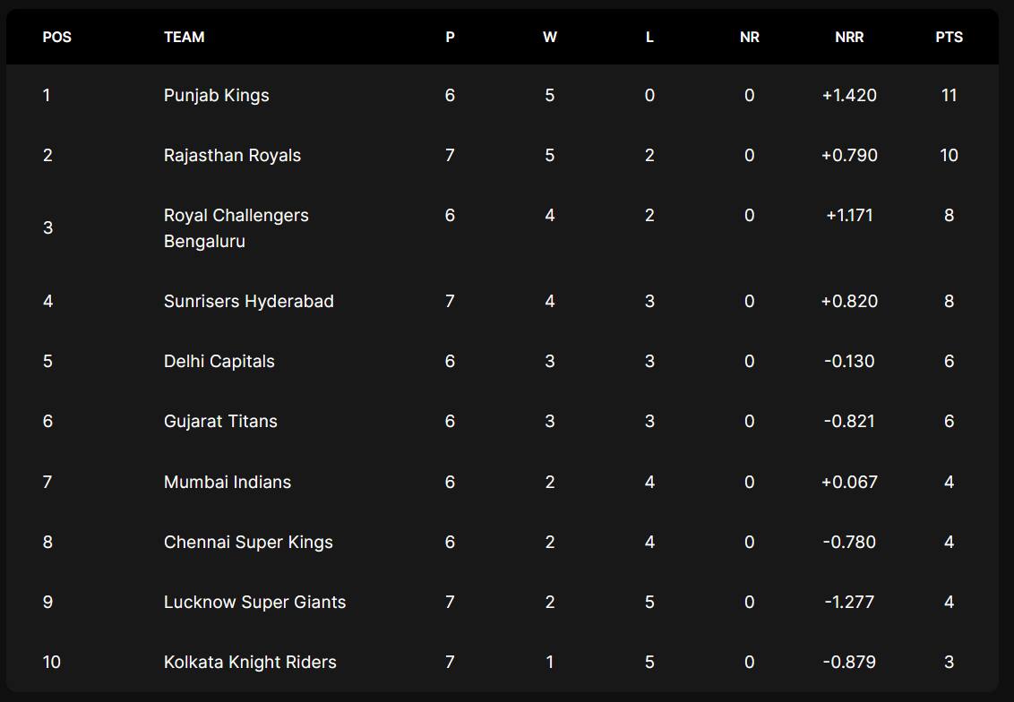 IPL points table latest