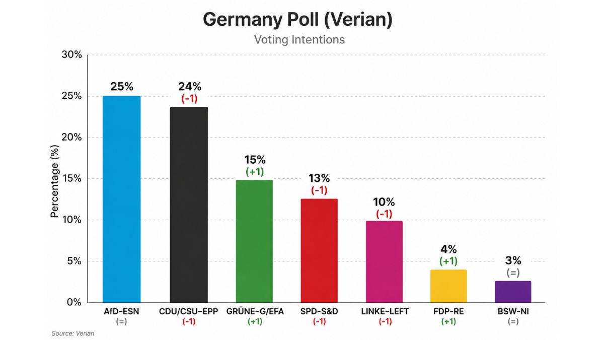 Far-right AfD becomes most popular party in Germany: Survey – Firstpost
