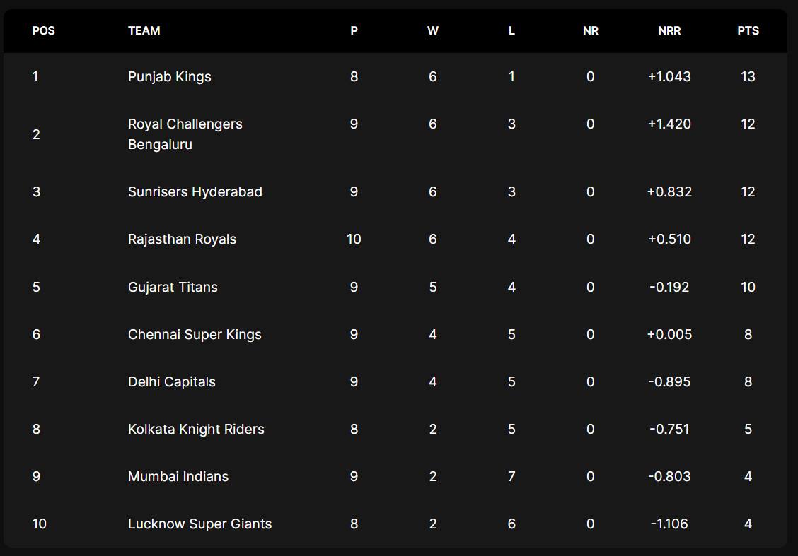 IPL points table Mumbai Indians