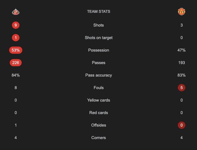 Sunderland vs Manchester United LIVE Score