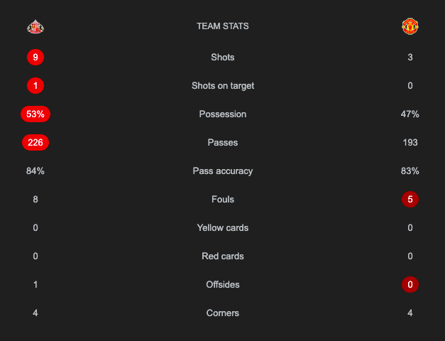 Sunderland vs Man United LIVE Score: HT SUN 0-0 MUN; Sunderland, United ...