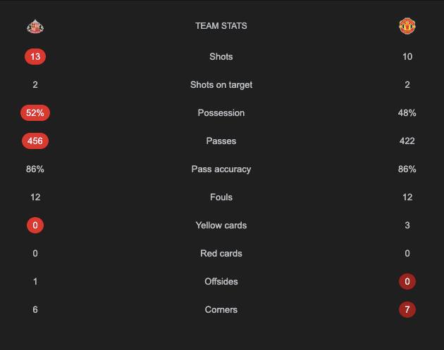 Sunderland vs Manchester United LIVE Score