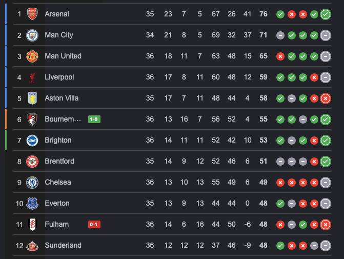 Sunderland vs Manchester United LIVE Score