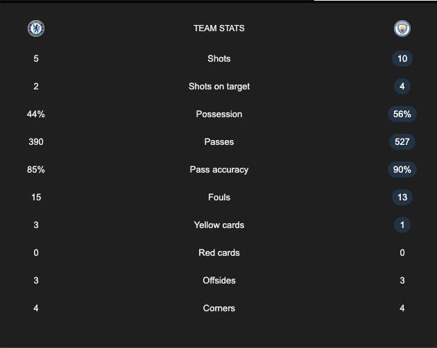 Chelsea vs Man City LIVE Score, FA Cup final at Wembley Stadium