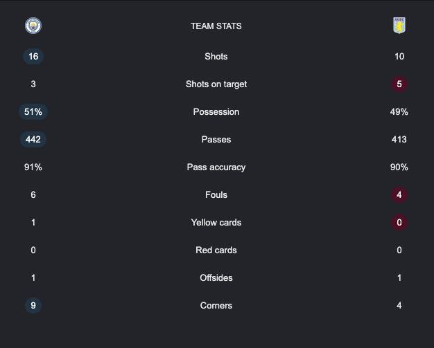 Man City vs Aston Villa LIVE Score, Premier League match at Etihad Stadium
