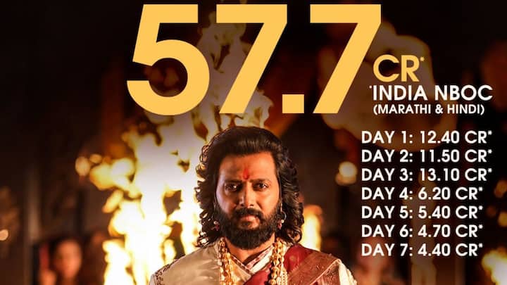 'Raja Shivaji' Box-Office: Riteish Deshmukh's historical collects Rs 57.7 crore in one week, highest ever for a Marathi film