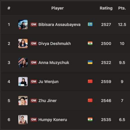Norway Chess 2026 Round 7 LIVE