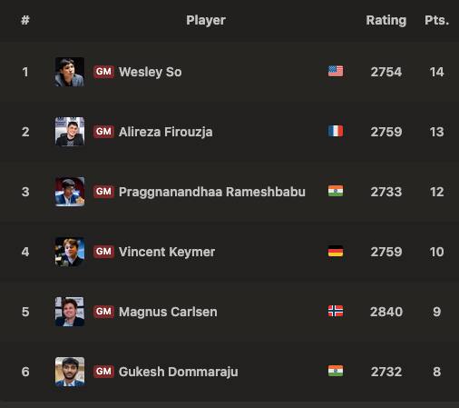 Norway Chess Round 8 LIVE Updates