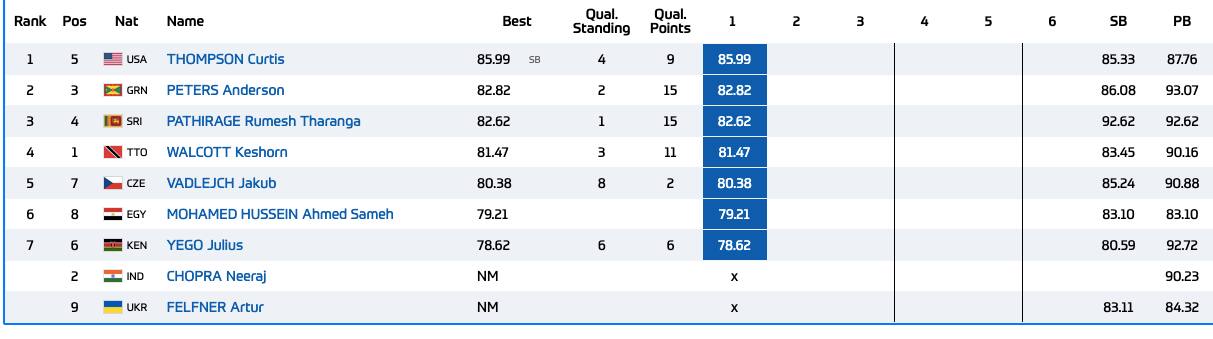 Neeraj Chopra LIVE, Doha Diamond League men's javelin throw final