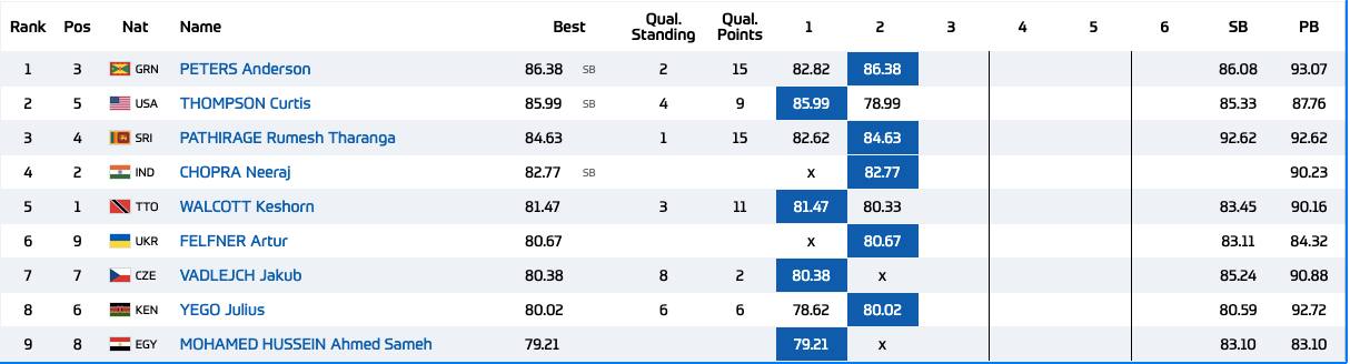Neeraj Chopra LIVE, Doha Diamond League men's javelin throw final
