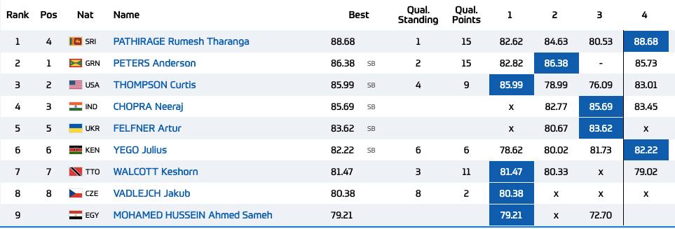 Neeraj Chopra LIVE, Doha Diamond League men's javelin throw final