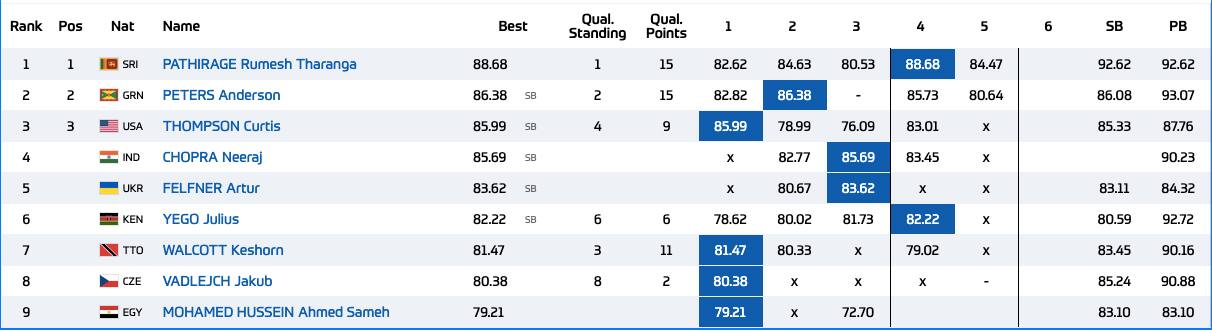 Neeraj Chopra LIVE, Doha Diamond League men's javelin throw final