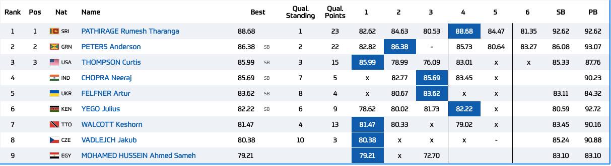 Neeraj Chopra LIVE, Doha Diamond League men's javelin throw final