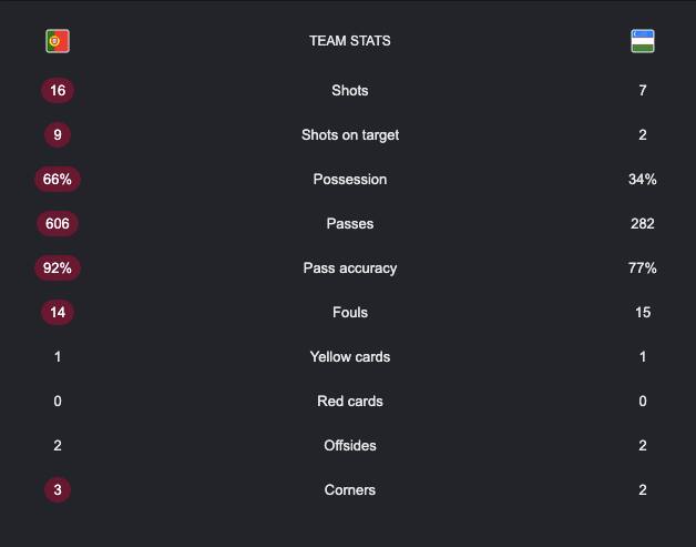 Portugal vs Uzbekistan LIVE Score, 2026 FIFA World Cup Group K match in Houston