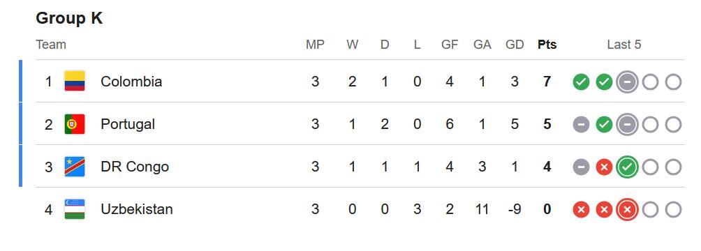 group k points table