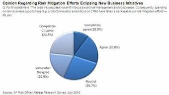 Risk Mgmt Technology Spending Remains Vital For Banks In APAC