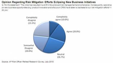 Risk Mgmt Technology Spending Remains Vital For Banks In APAC Risk Mgmt Technology Spending Remains Vital For Banks In APAC