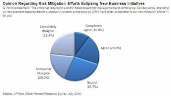 Risk Mgmt Technology Spending Remains Vital For Banks In APAC
