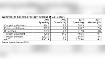 Worldwide IT Spending To Grow 5.1% In 2011