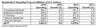 Worldwide IT Spending To Grow 5.1% In 2011 Worldwide IT Spending To Grow 5.1% In 2011