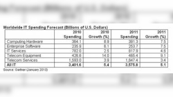 Worldwide IT Spending To Grow 5.1% In 2011