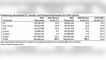 Worldwide Year-End PC Shipments Increased 13.8%