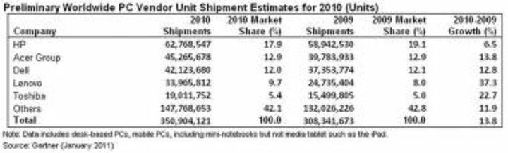 Worldwide Year-End PC Shipments Increased 13.8%