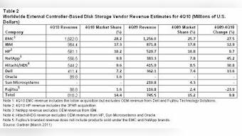 Global ECB Disk Storage Achieves 18.1% Revenue Growth In 2010