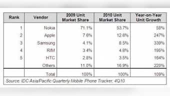 APEJ Smartphone Mkt To Break 100 Mn Shipments By 2011