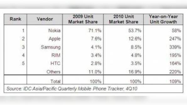 APEJ Smartphone Mkt To Break 100 Mn Shipments By 2011