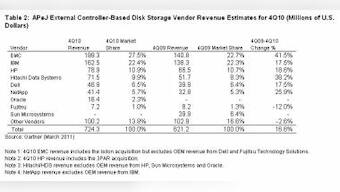 APEJ Storage Market Achieves 21.2% Record Revenue Growth