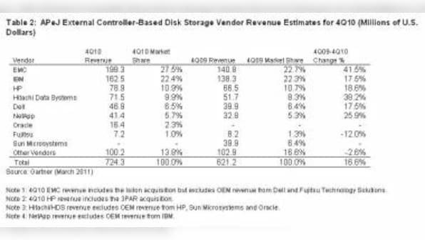 APEJ Storage Market Achieves 21.2% Record Revenue Growth