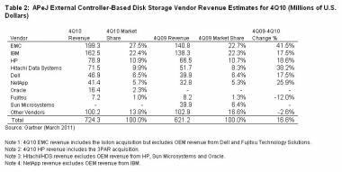 APEJ Storage Market Achieves 21.2% Record Revenue Growth