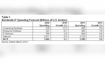 Media Tablets Help Drive Global IT Spending Up 5.6% In 2011