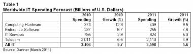 Media Tablets Help Drive Global IT Spending Up 5.6% In 2011 Media Tablets Help Drive Global IT Spending Up 5.6% In 2011