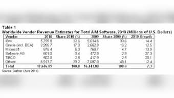 Global AIM Market Revenue Increased 7.3% In 2010