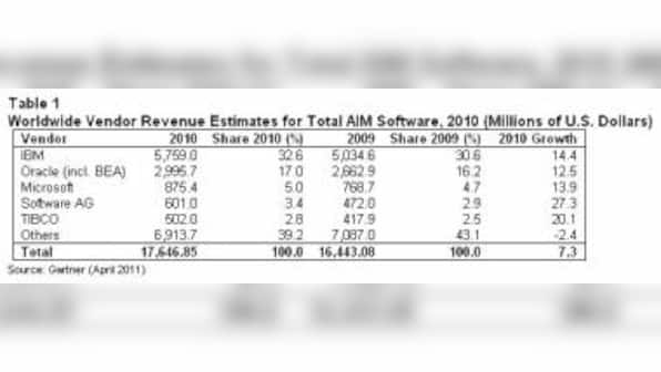 Global AIM Market Revenue Increased 7.3% In 2010