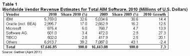 Global AIM Market Revenue Increased 7.3% In 2010 Global AIM Market Revenue Increased 7.3% In 2010