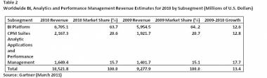 Global BI, Analytics And PM Software Market Surpassed $10 Bn In 2010 Global BI, Analytics And PM Software Market Surpassed $10 Bn In 2010