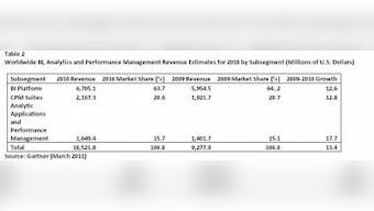 Global BI, Analytics And PM Software Market Surpassed $10 Bn In 2010