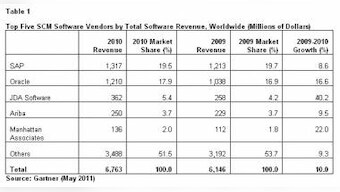 Global SCM Software Market Reached $6.8 Bn In 2010